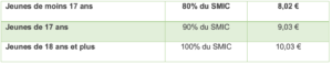 smic en fonction de l'age