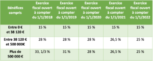 taux impot sur les societes inferieur a 7millions