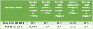 taux impot sur les societes dont le ca est superieur a 7 millions